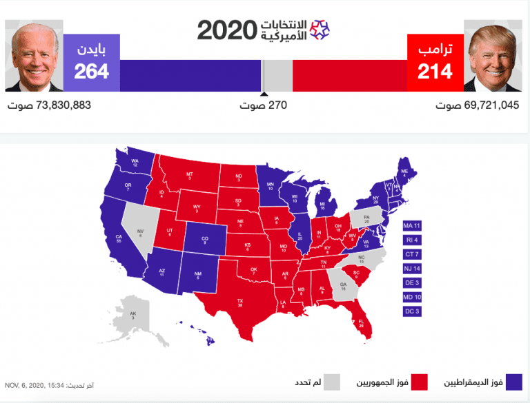 آخر التطورات في نتائج الولايات الأميركية الحاسمة